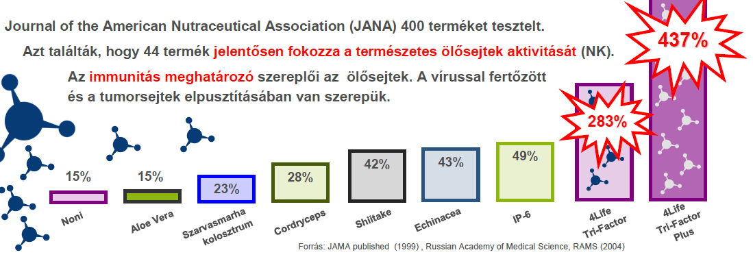 4Life Transfer Factor JANA ölősejt aktivitás klinikai teszt